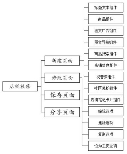 Live broadcast operation method and process based on Internet platform