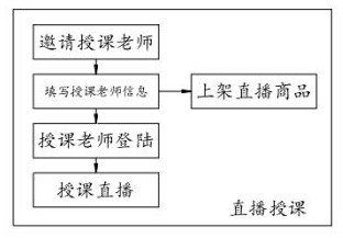 Live broadcast operation method and process based on Internet platform