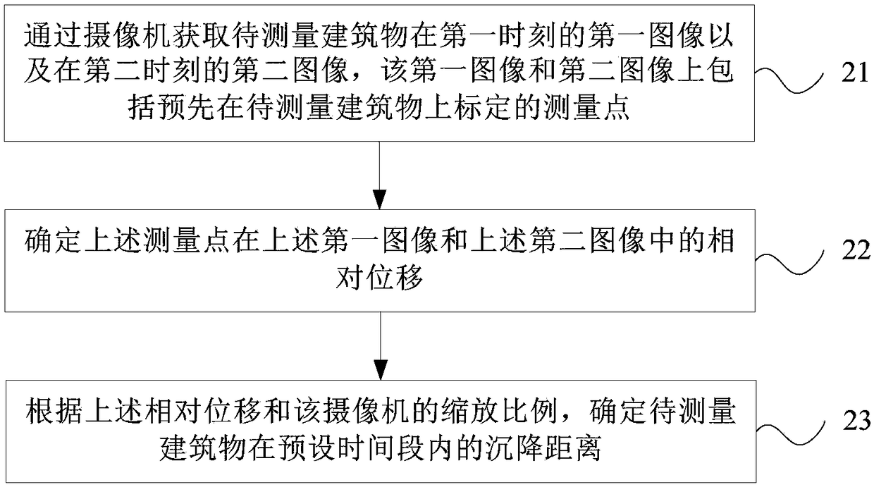 Settlement measuring method and device for building and storage medium