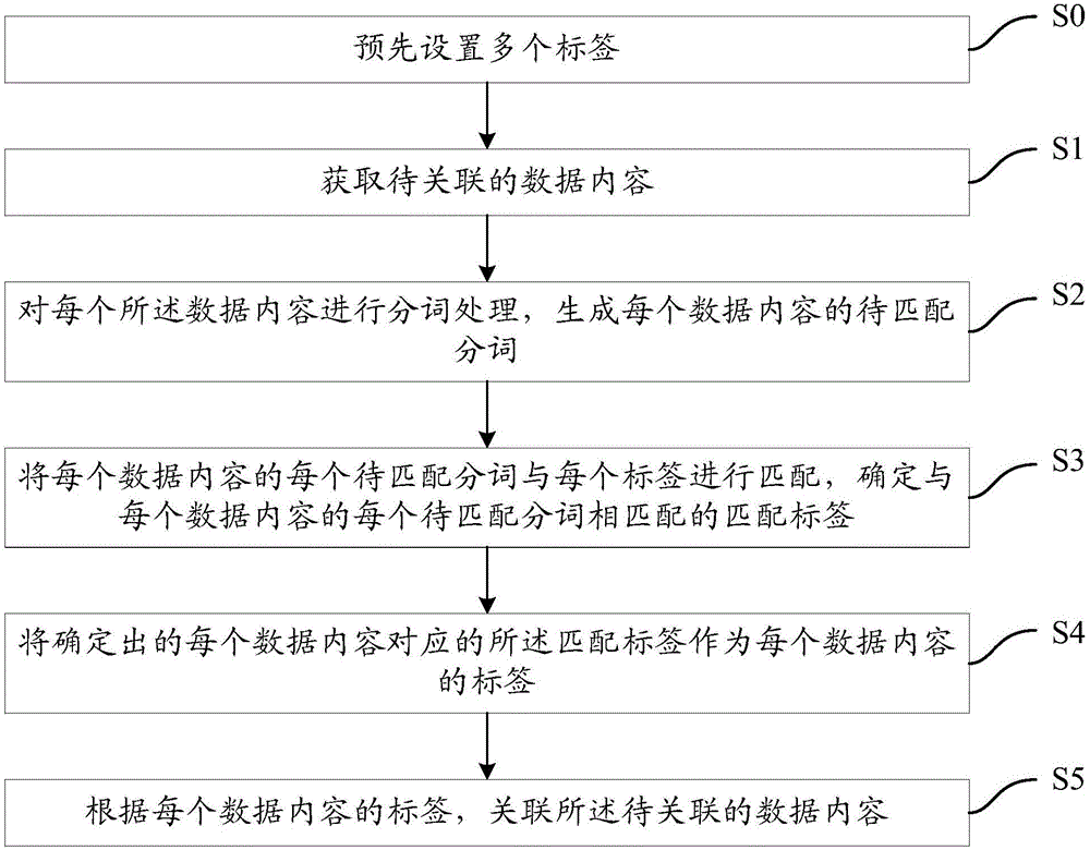 Data content associating method and apparatus