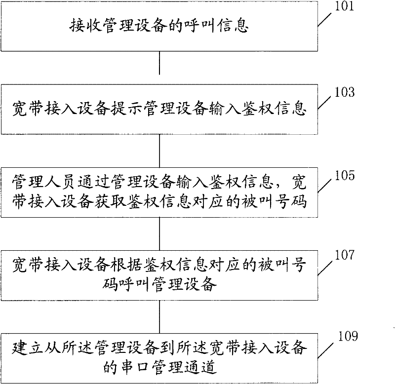 Method, device and system for remotely managing equipment