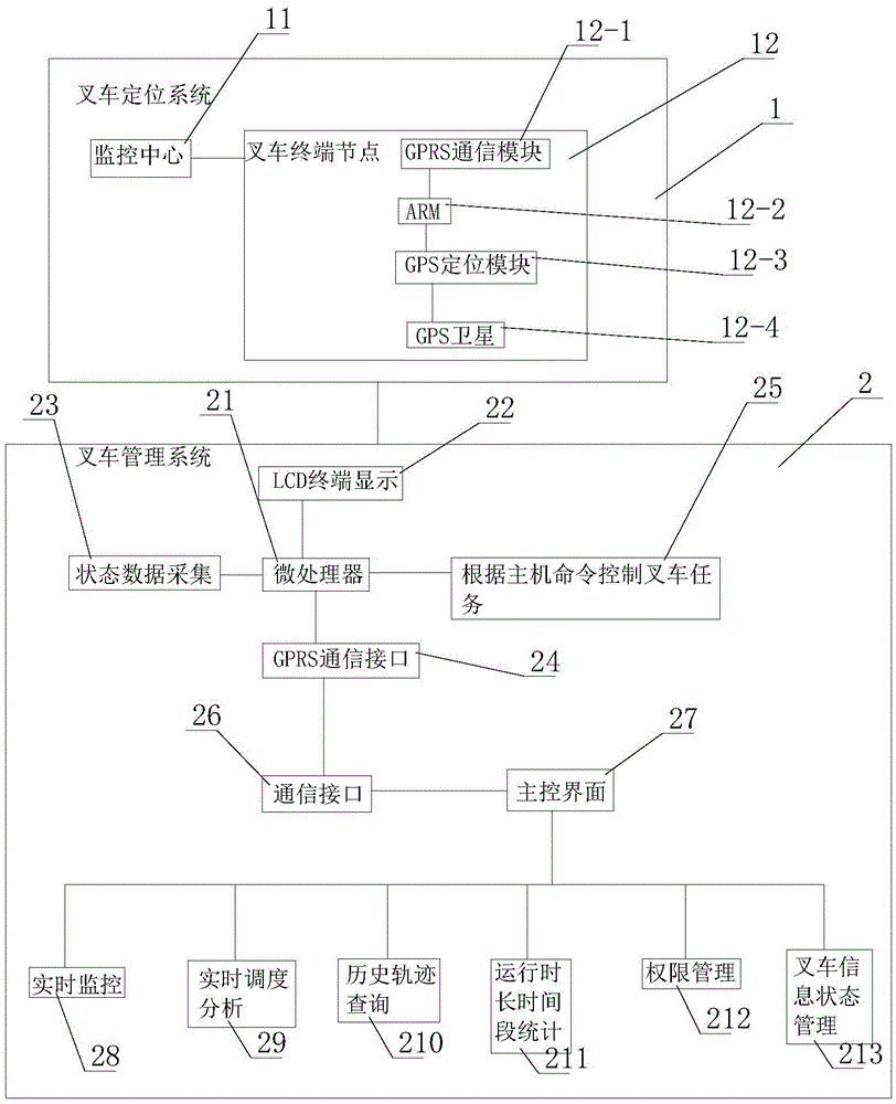 GPS based intelligent positioning and managing system for fork trucks in harbor