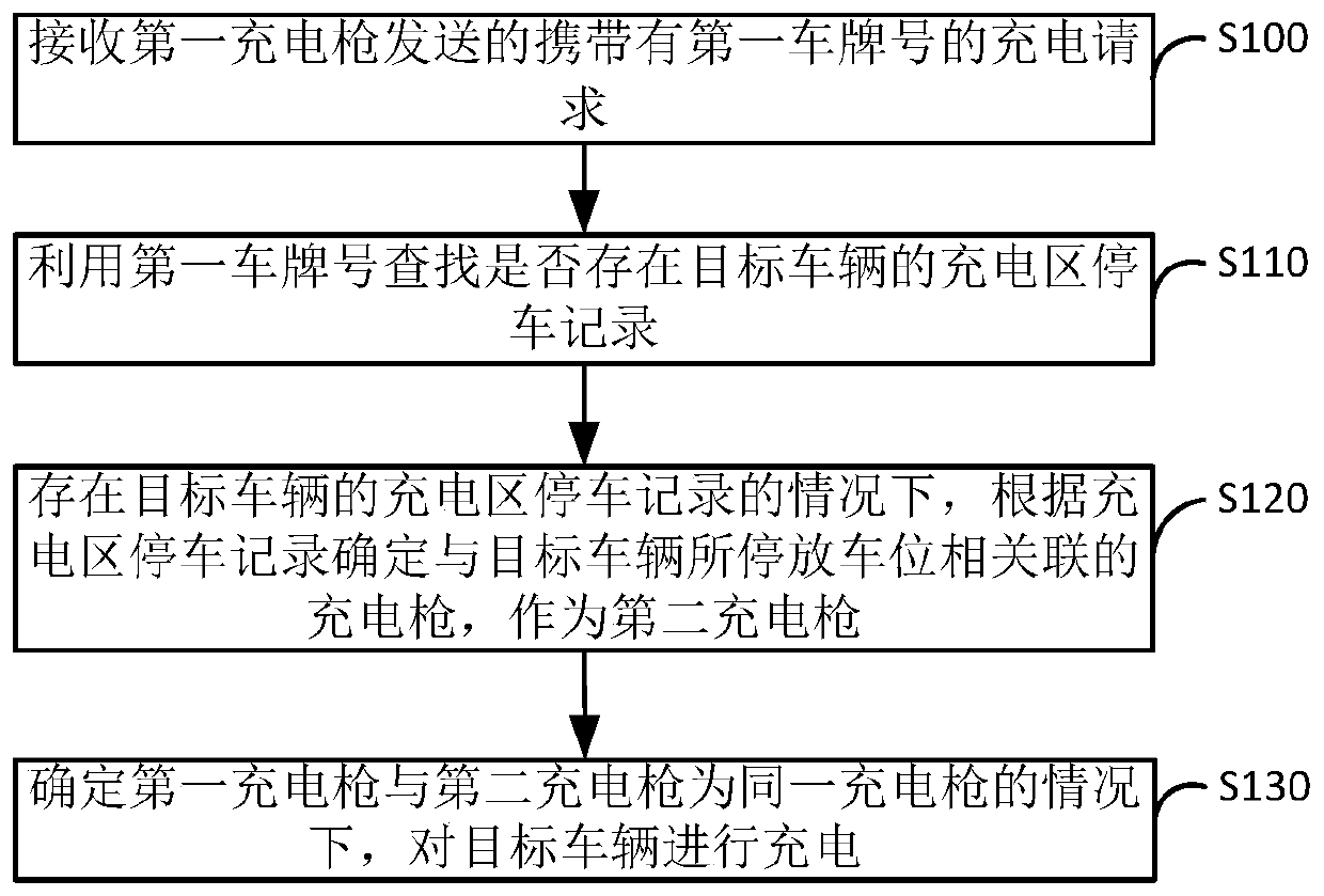 Charging method and device