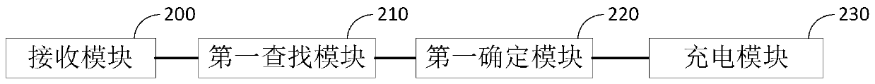 Charging method and device