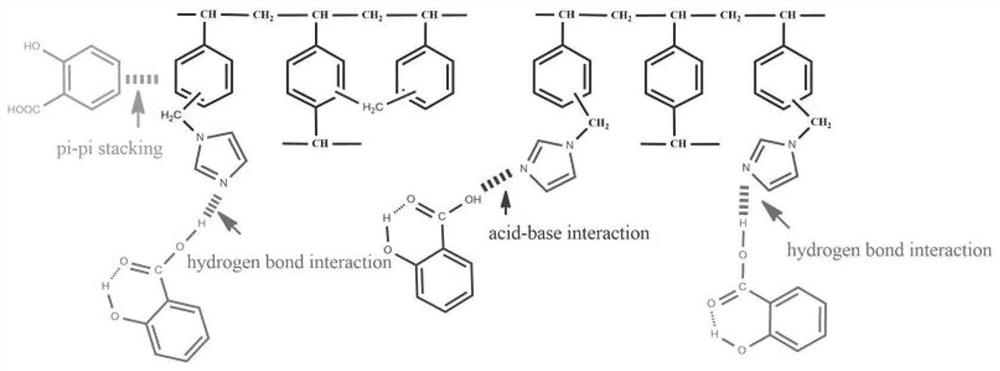 Imidazole modified high-crosslinked resin as well as preparation method and application thereof