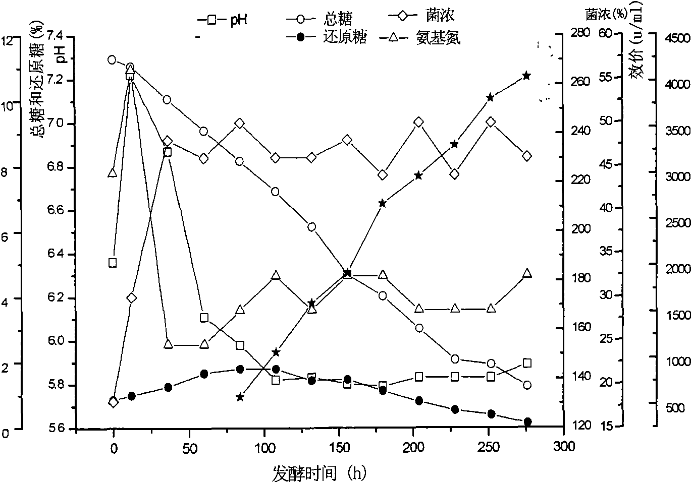 Process for producing abamectin by feeding glucose fermentation based on metabolizing parameters OUR