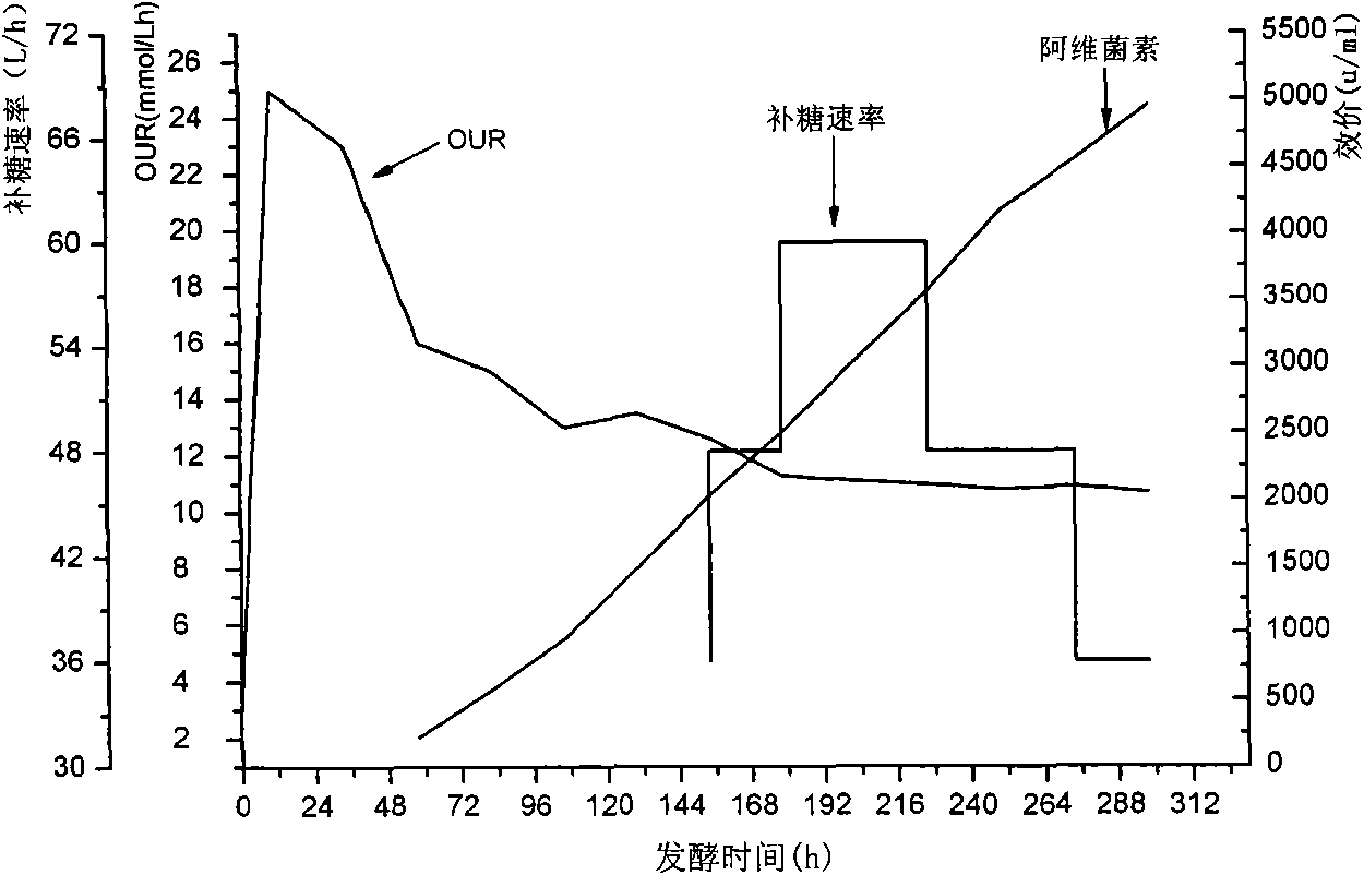 Process for producing abamectin by feeding glucose fermentation based on metabolizing parameters OUR