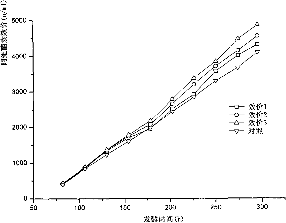 Process for producing abamectin by feeding glucose fermentation based on metabolizing parameters OUR