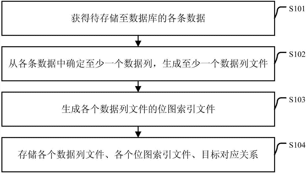 Data storage method and device