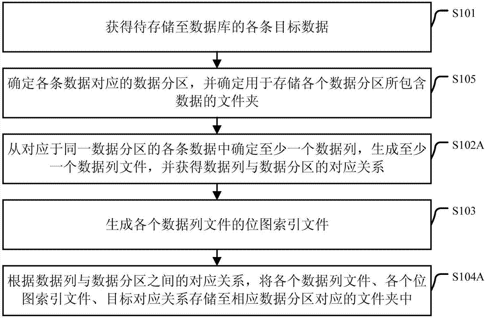 Data storage method and device