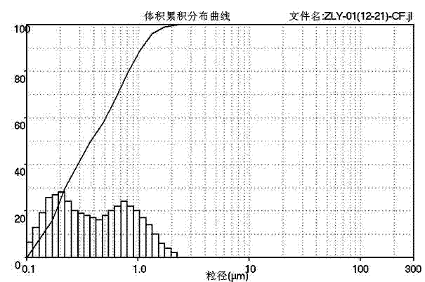 Method for preparing submicron silver powder for electro-conductive paste