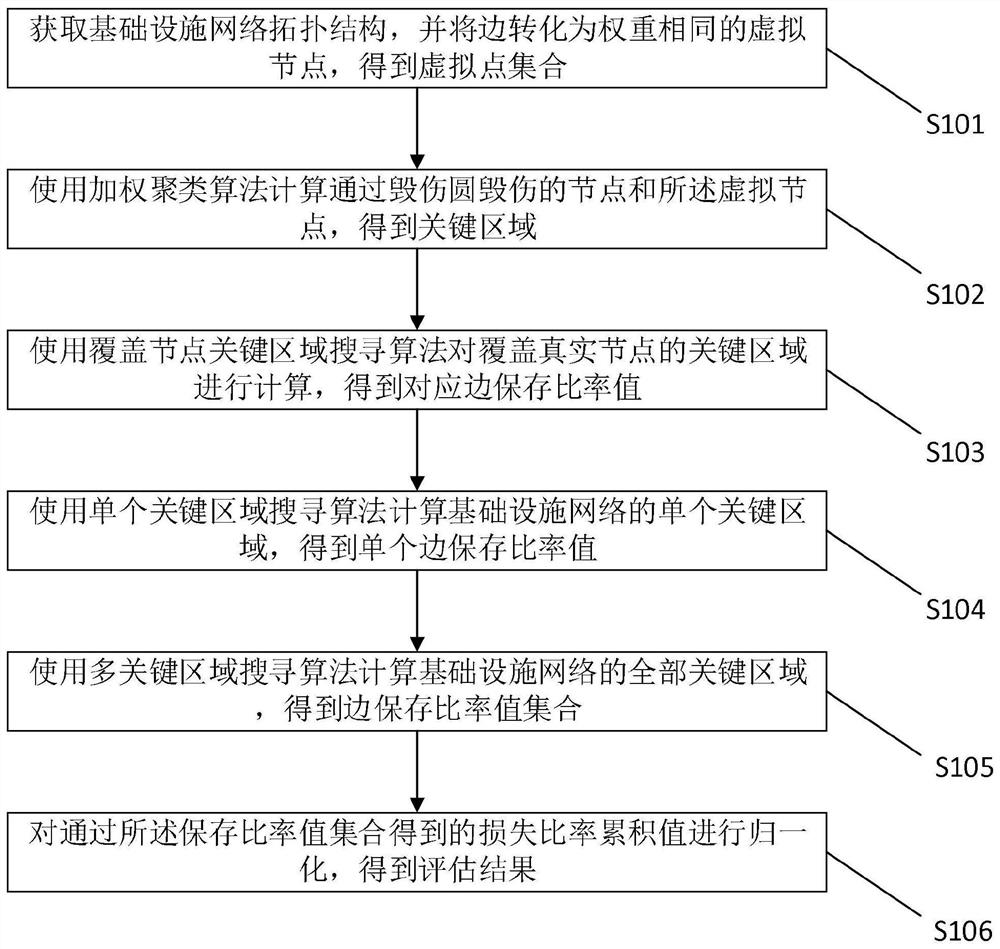 A method and system for assessing the survivability of infrastructure network based on area damage