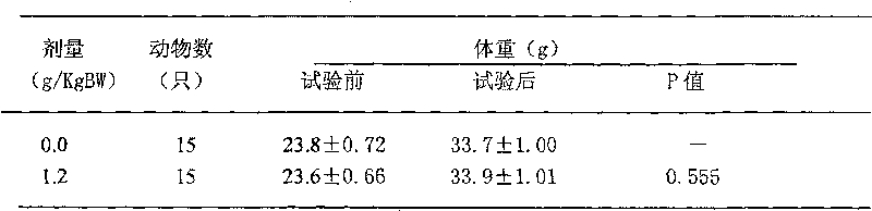 Compound formulation with function of reducing blood fat and blood sugar