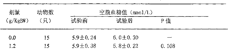 Compound formulation with function of reducing blood fat and blood sugar