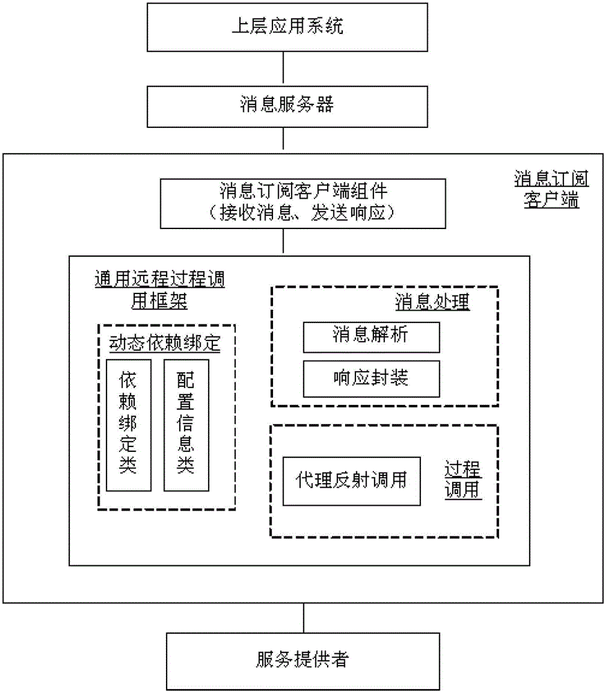 Distributed server side framework and use, interaction and request processing method thereof