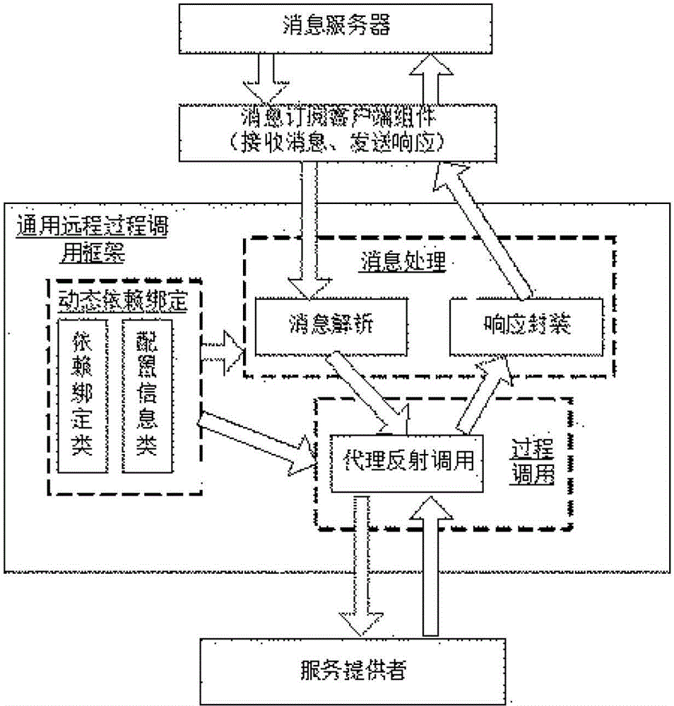 Distributed server side framework and use, interaction and request processing method thereof