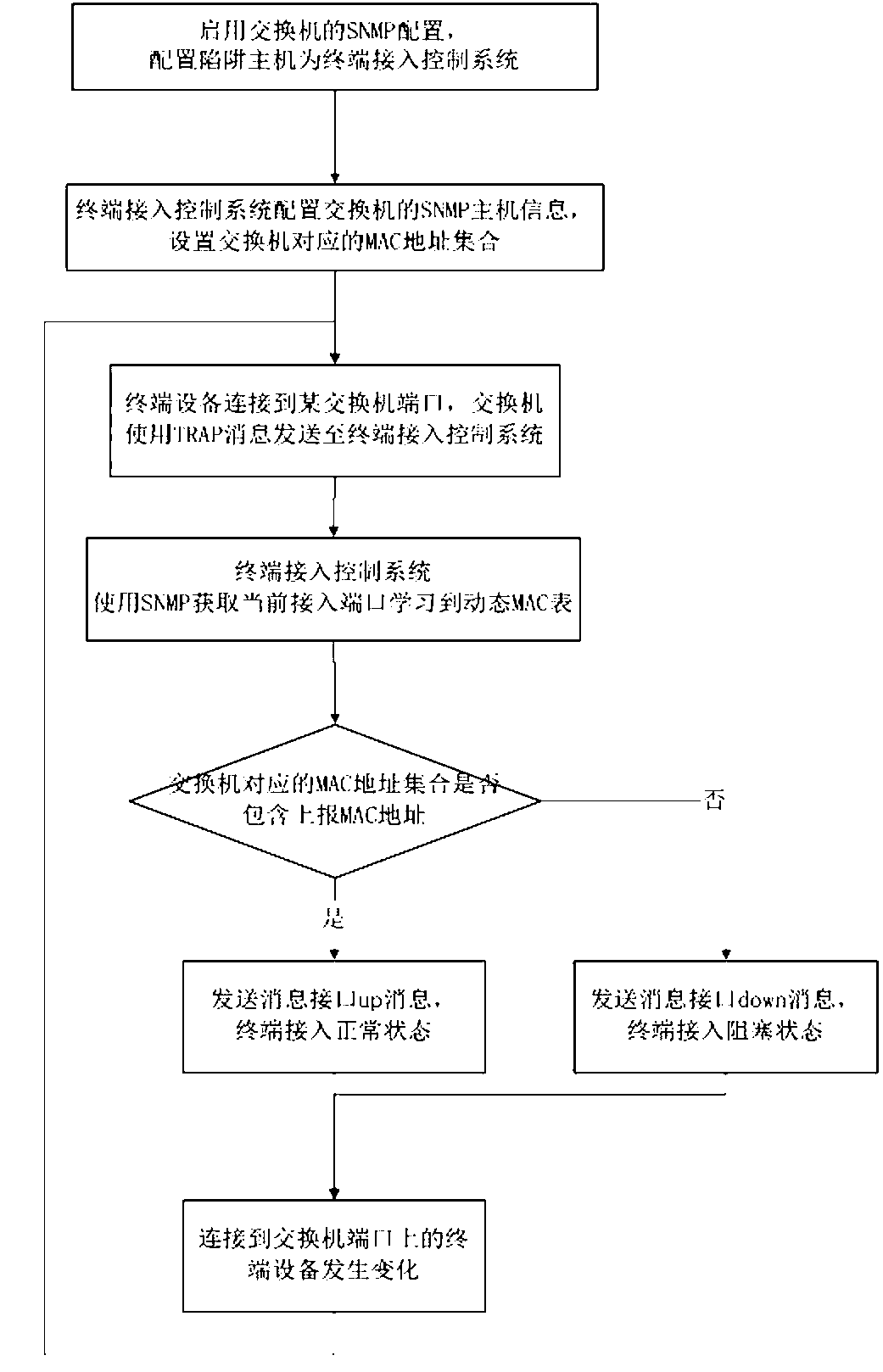 Simple network management protocol (SNMP)-based terminal security access control method