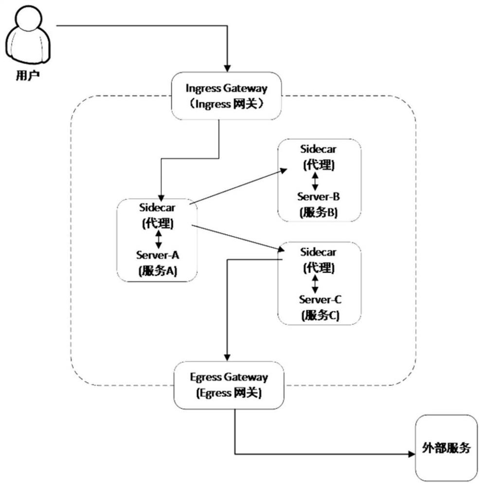 Service grid flow control method and system based on microservice gateway, and medium