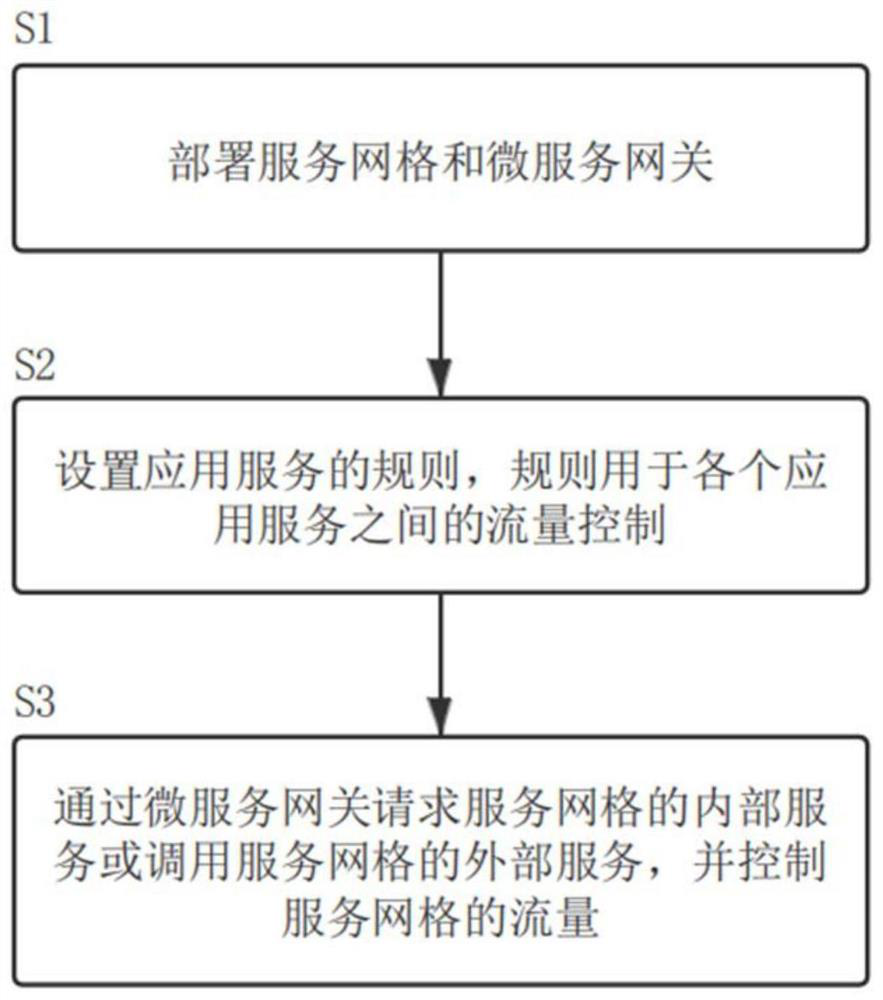 Service grid flow control method and system based on microservice gateway, and medium