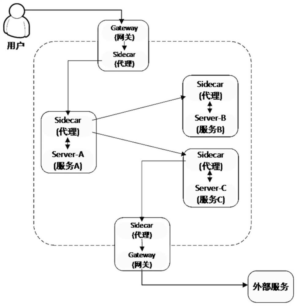 Service grid flow control method and system based on microservice gateway, and medium