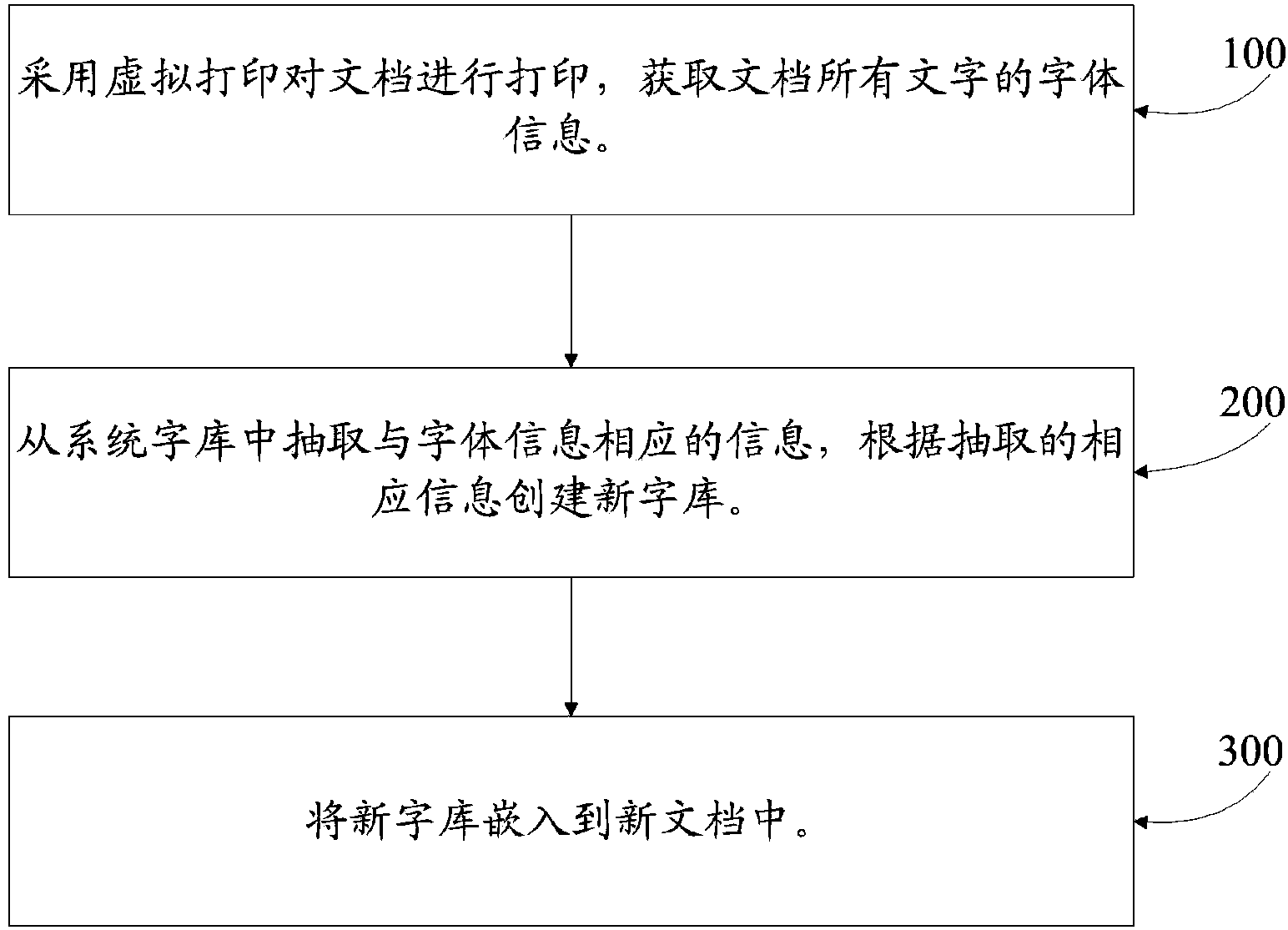 Method and device for realizing font imbedding of document