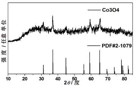 Three-dimensional nanometer tricobalt tetraoxide, preparation method and application