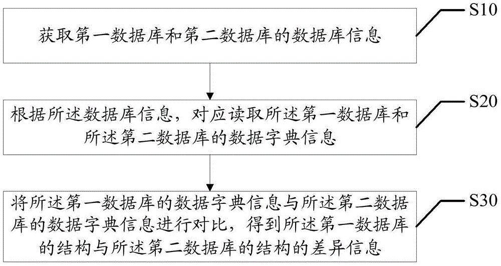 Structure comparison method and apparatus for databases