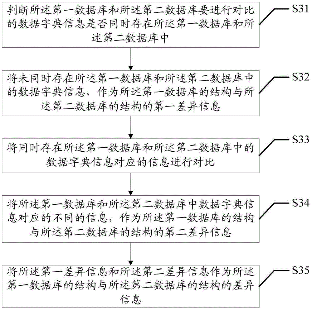 Structure comparison method and apparatus for databases