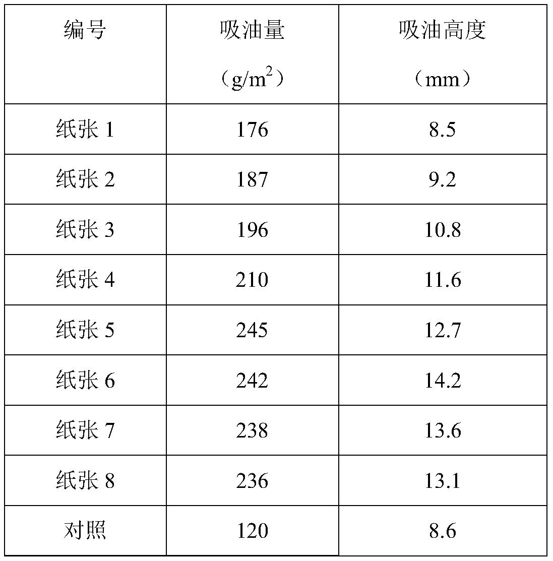 A kind of production method of tissue paper or kitchen paper and paper preparation method thereof