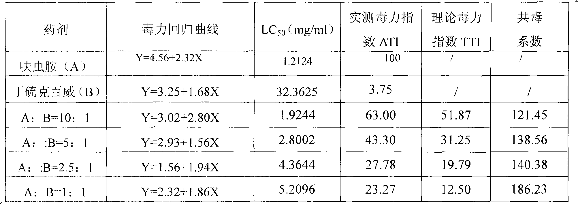 Compound insecticidal composition containing dinotefuran and carbosulfan and purpose thereof