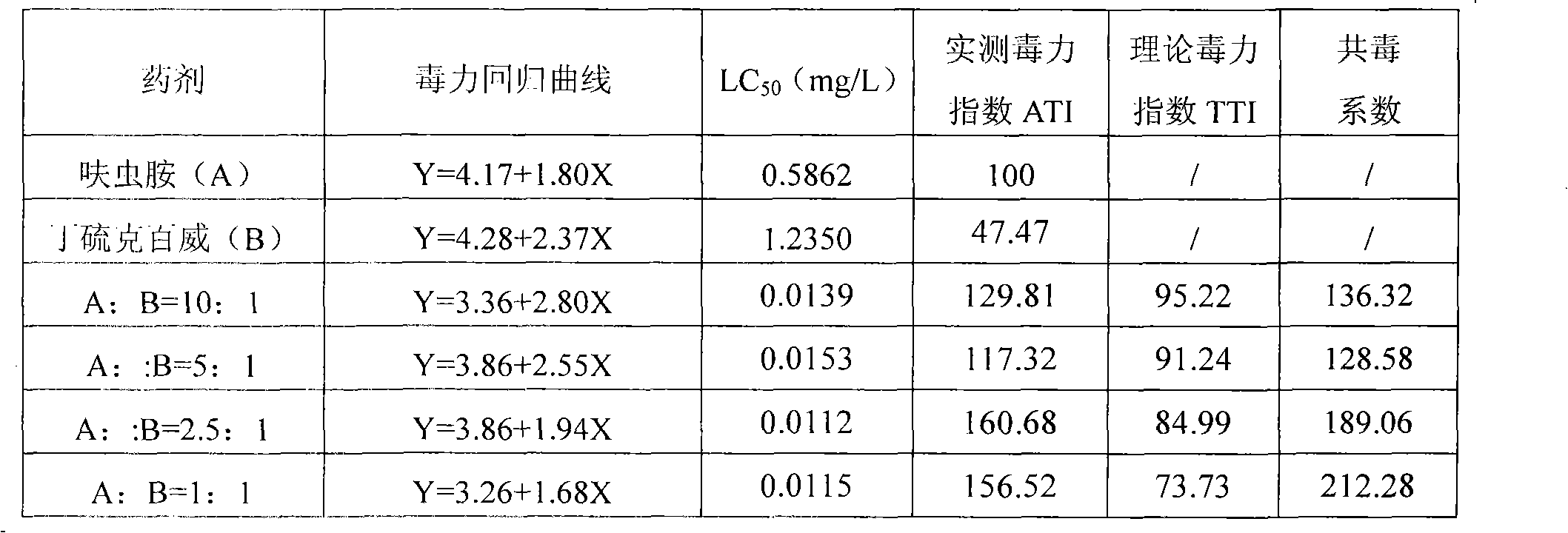 Compound insecticidal composition containing dinotefuran and carbosulfan and purpose thereof