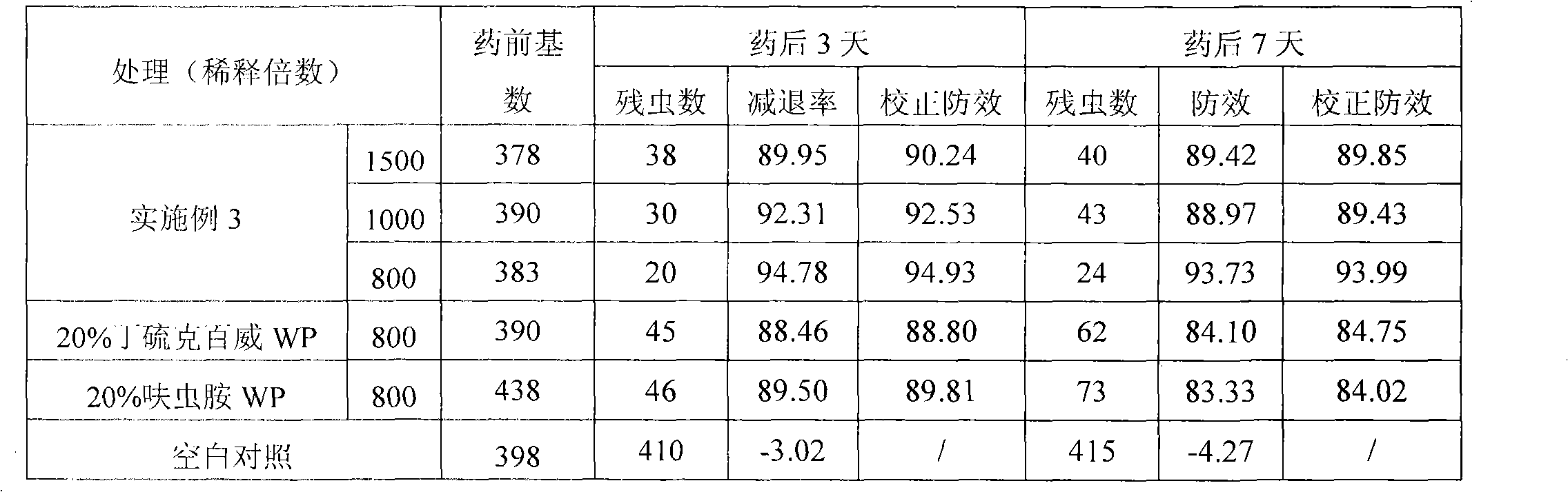 Compound insecticidal composition containing dinotefuran and carbosulfan and purpose thereof