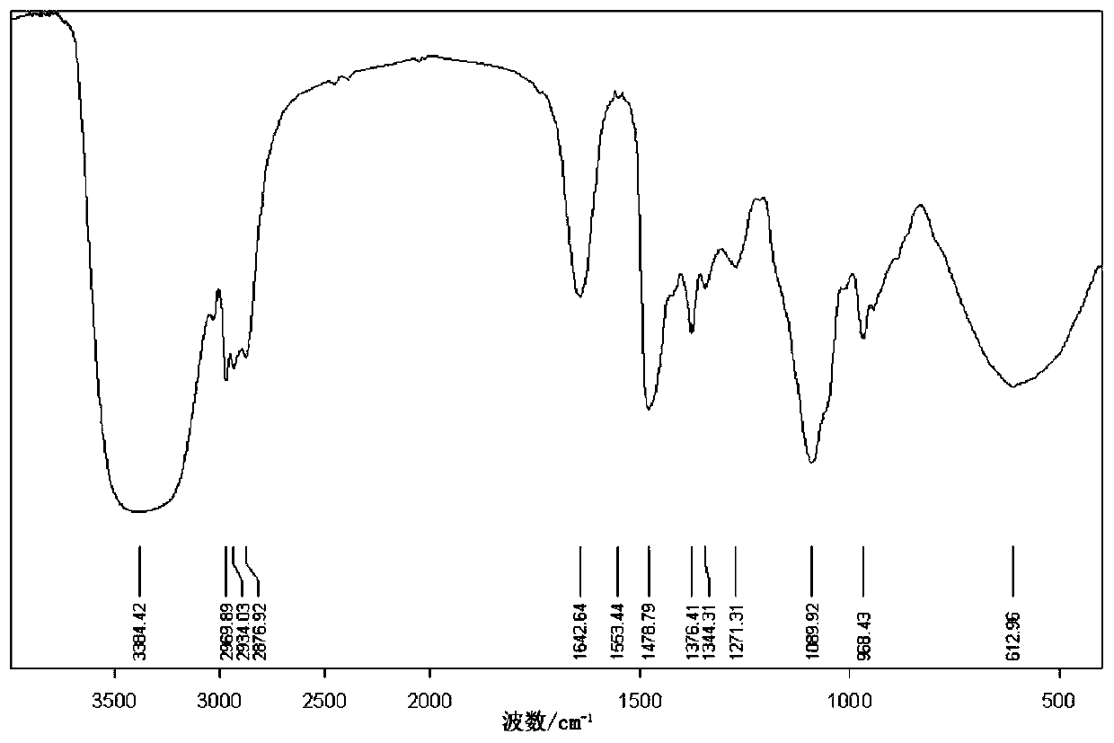 A kind of polyquaternary ammonium salt inverse demulsifier and preparation method thereof