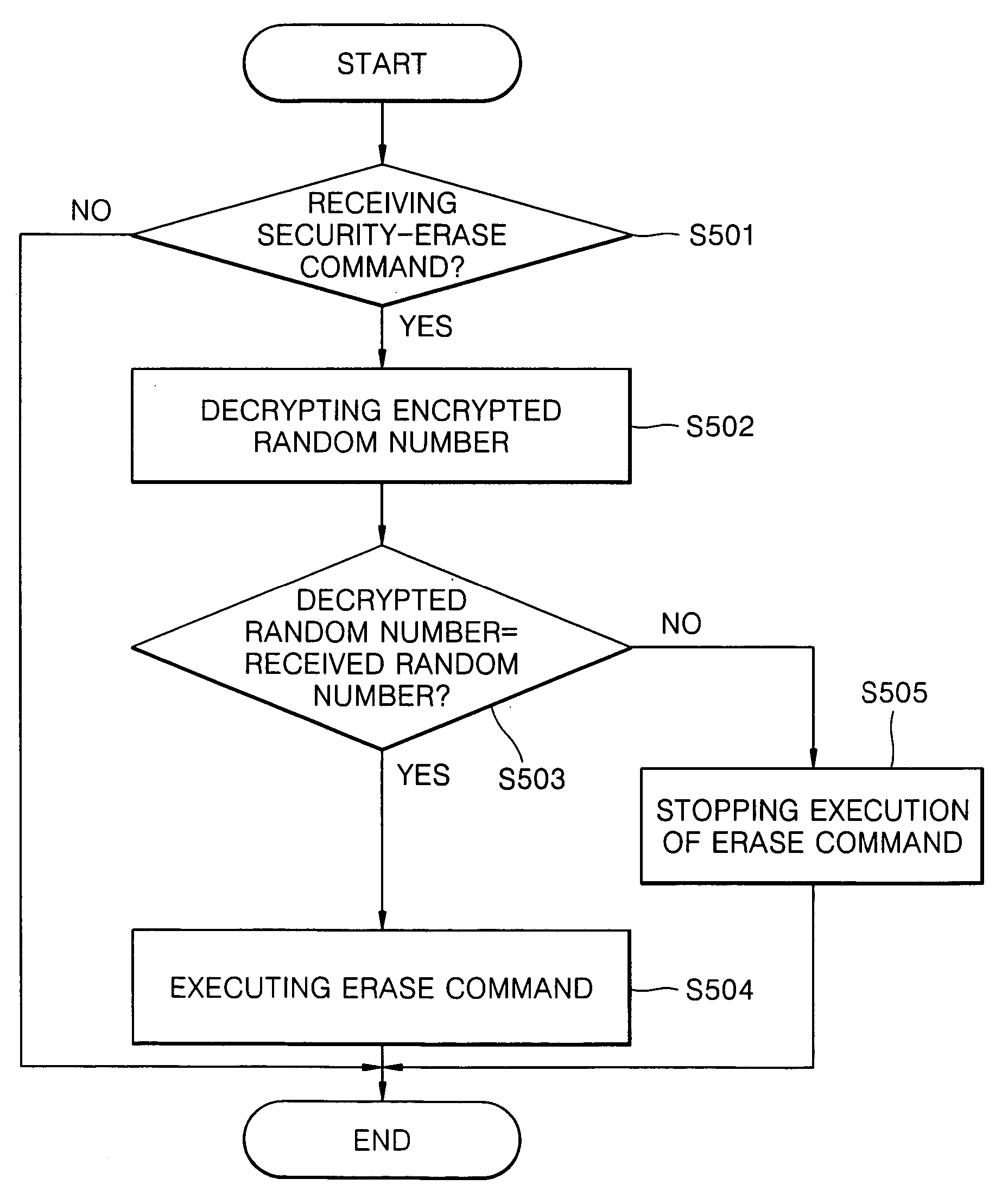 Method of securely erasing data and hard disk drive using the same