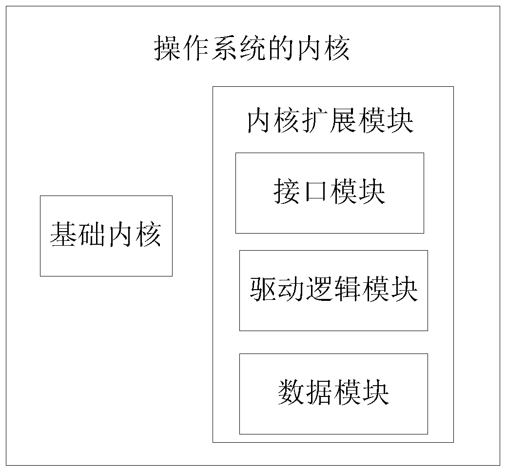 Kernel update method and device, computer equipment