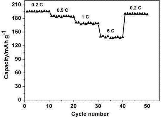 Method for preparing high-rate nickel cobalt lithium aluminate anode material