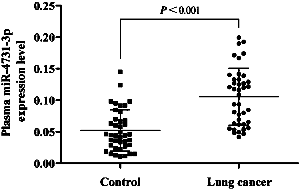 Application of miRNA-4731-3p as diagnostic marker for primary lung cancer