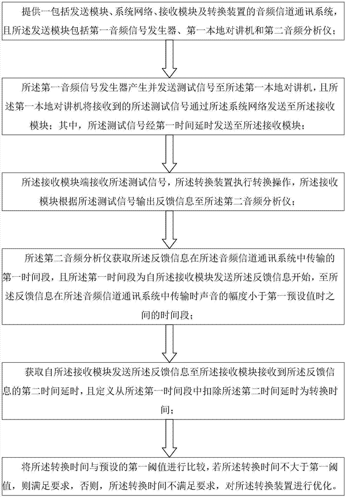 Audio conversion characteristic test method