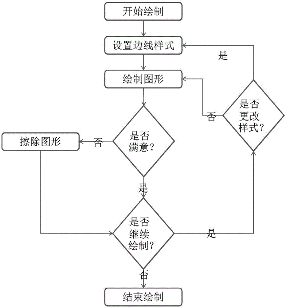 Plotting method of fast situation plotting system based on gis platform and touch screen equipment