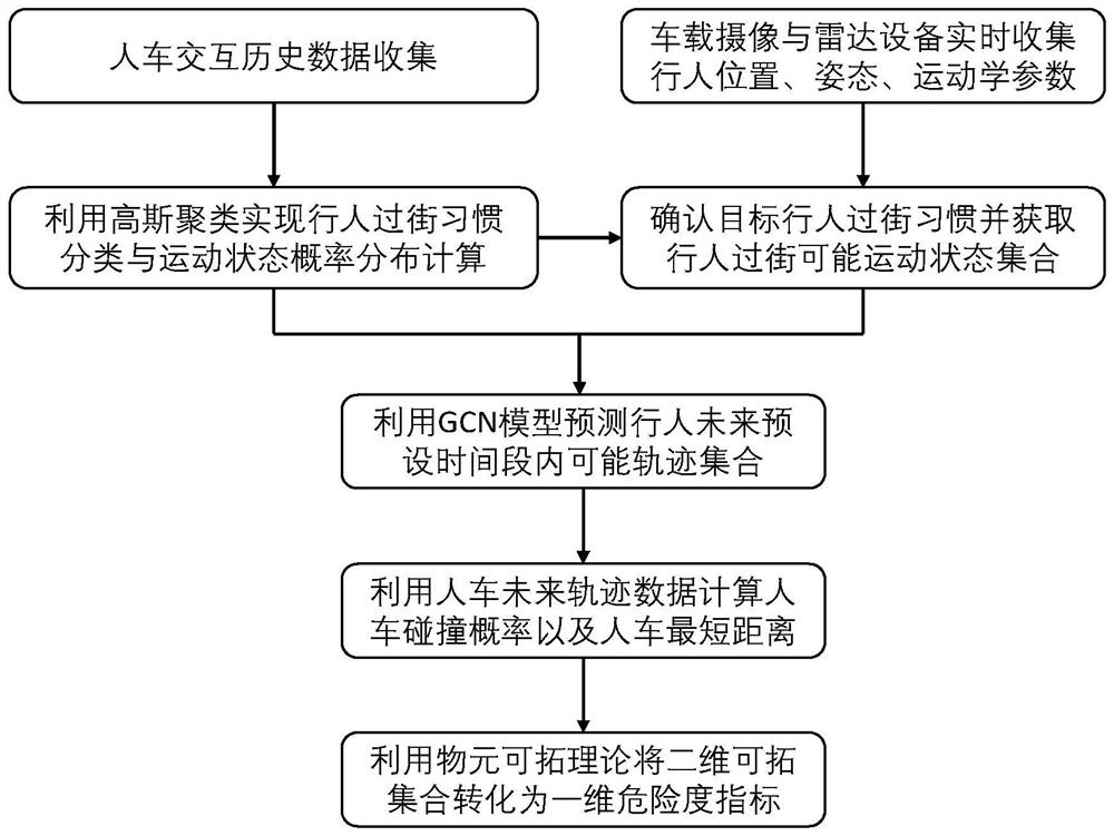 Human-vehicle collision risk degree analysis method based on autonomous vehicle