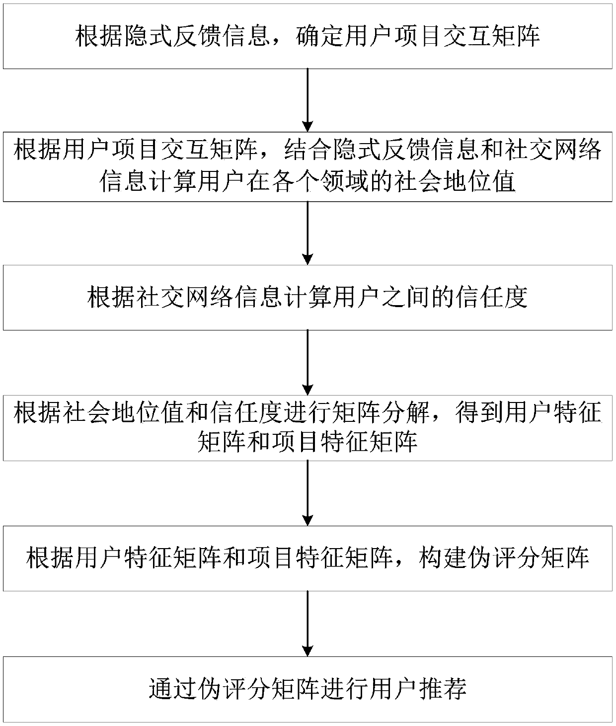 Personalized recommendation method and system integrating implicit feedback and user social status