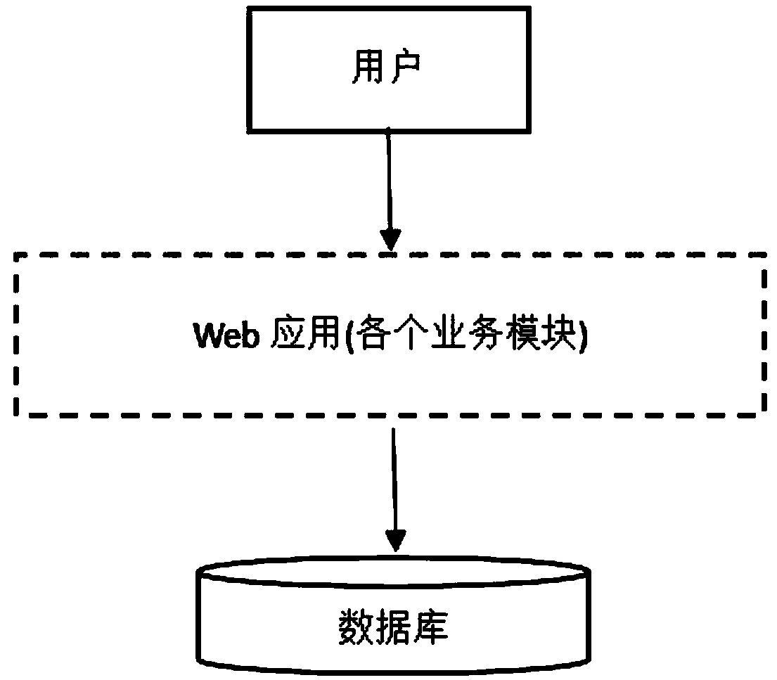 A statistical identity authentication and log processing micro service system and an implementation method thereof