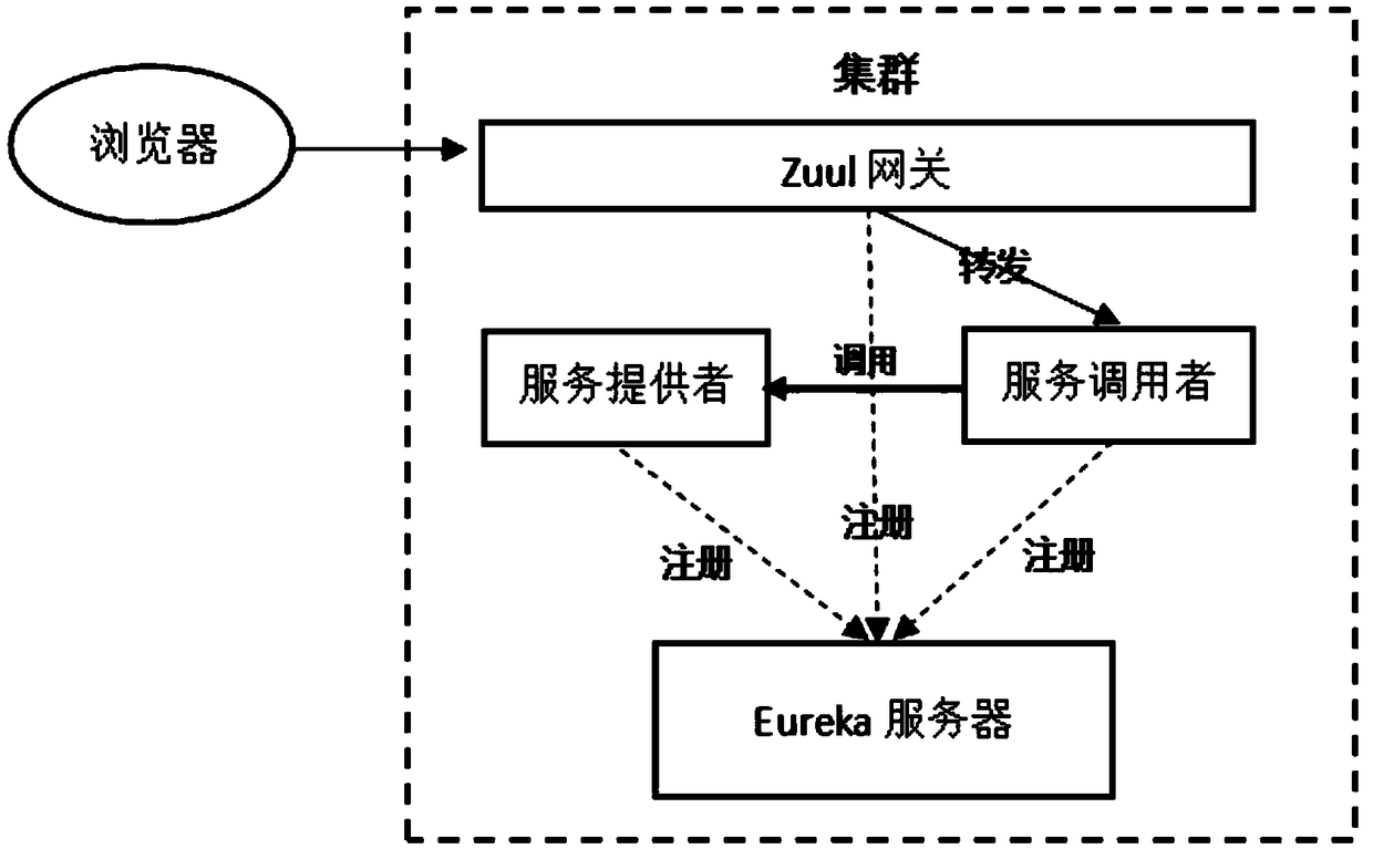 A statistical identity authentication and log processing micro service system and an implementation method thereof