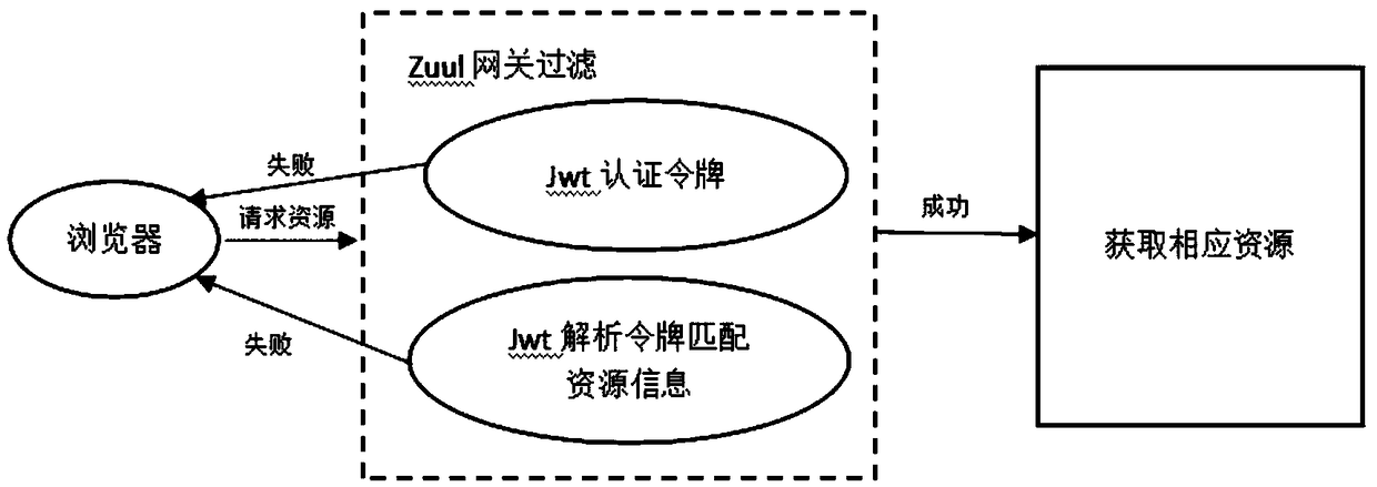 A statistical identity authentication and log processing micro service system and an implementation method thereof