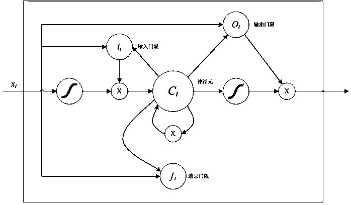 Long text sentiment analysis method fusing Attention mechanism