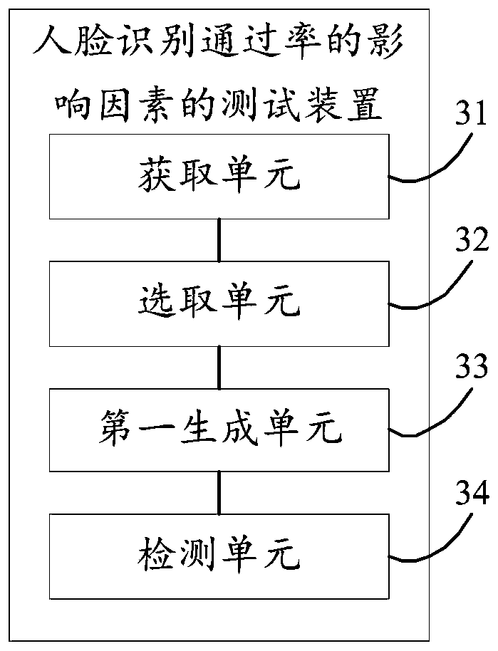 A method and a device for testing influence factors of a face recognition passing rate