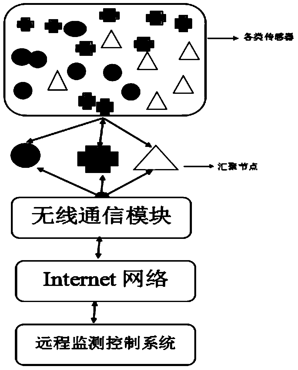 Ancient building environmental protection system based on wireless sensor network