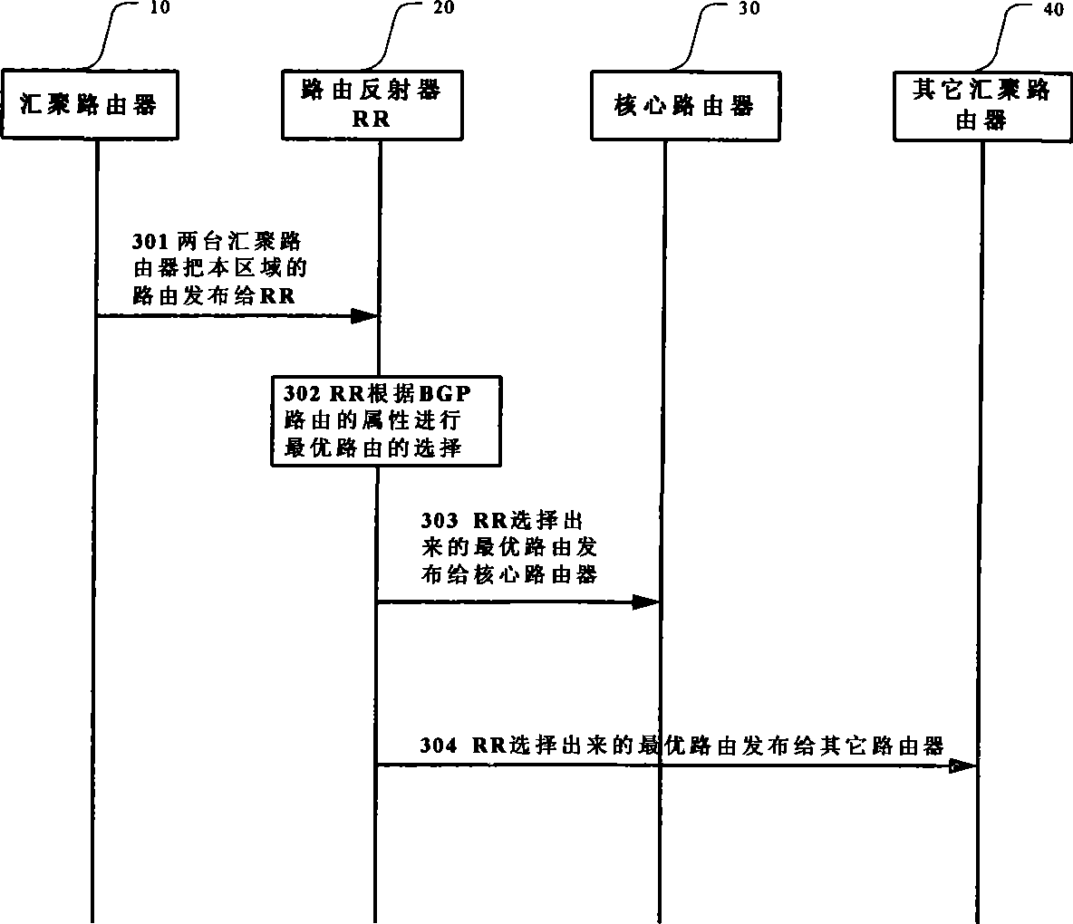 Method for IP backbone network flow load balance based on BGP virtual next hop