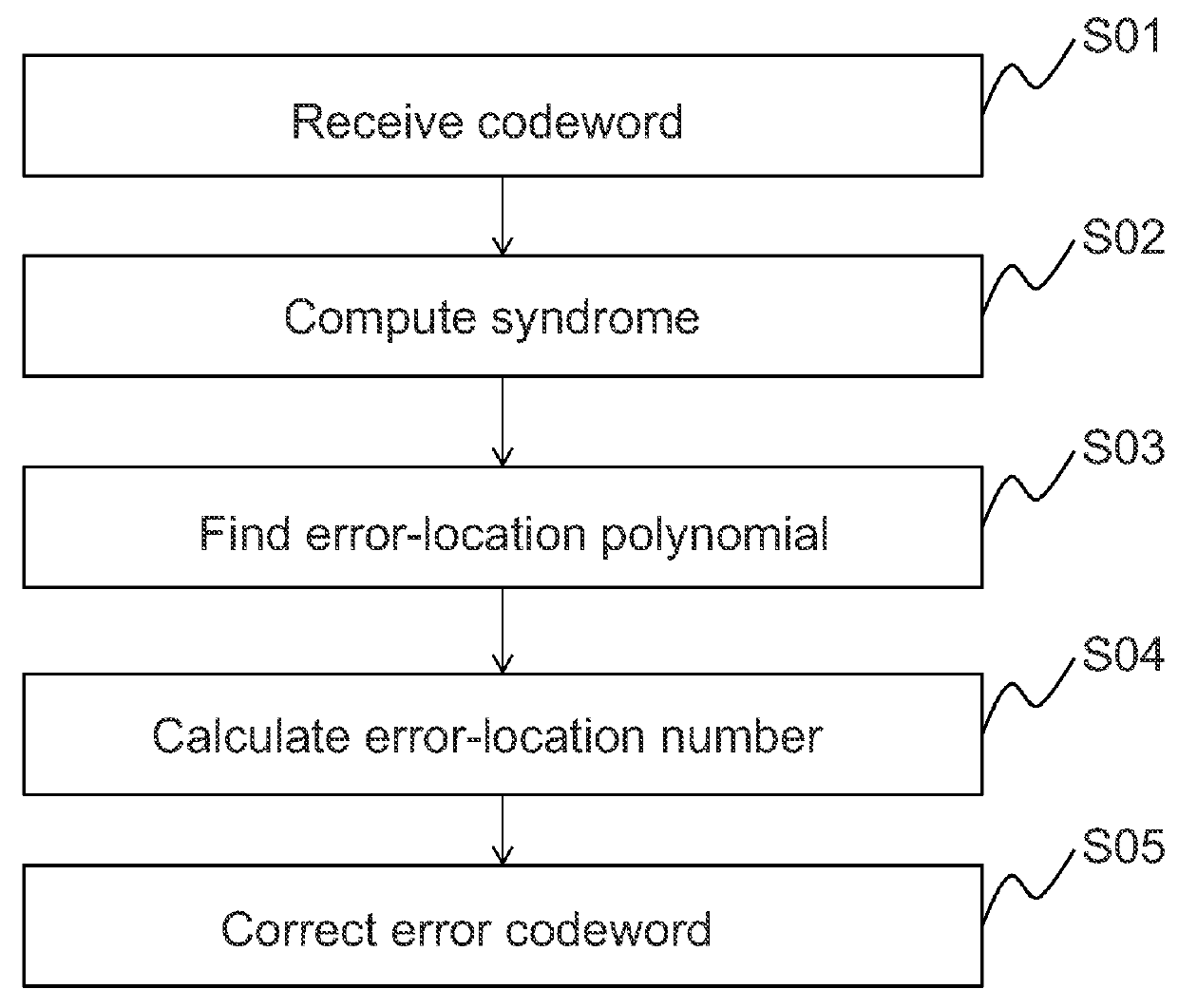 Multi-Code Chien's Search Circuit for BCH Codes with Various Values of m in GF(2m)