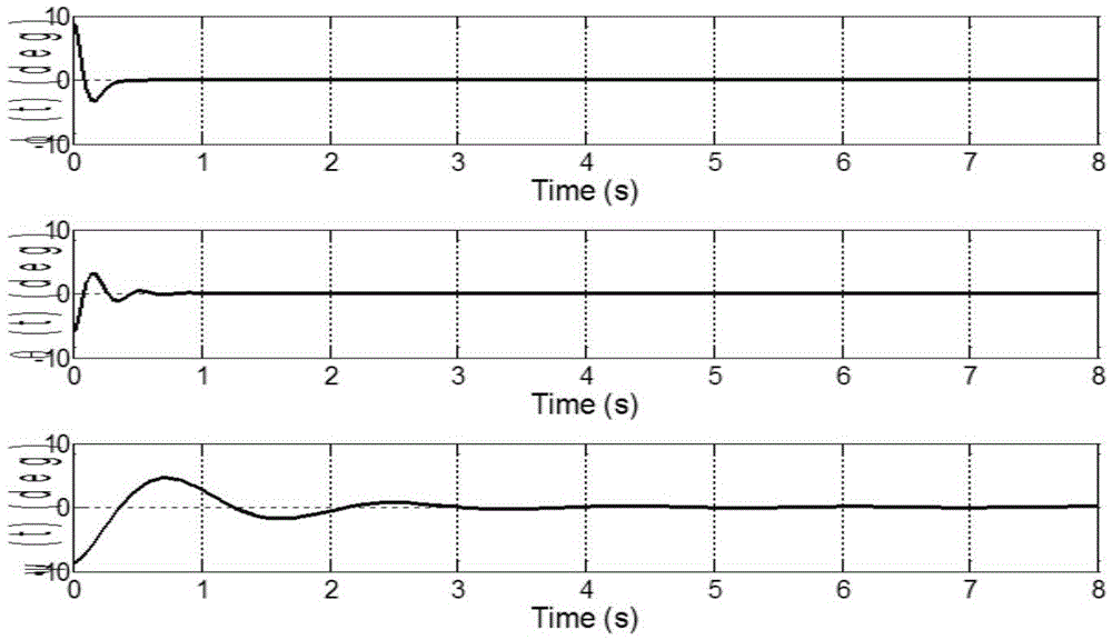 Small unmanned helicopter adaptive attitude control method of dynamic-model-free structure